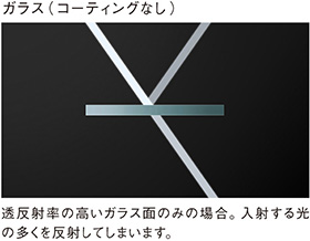 ガラス(コーティングなし)透反射率の高いガラス面のみの場合。入射する光の多くを反射してしまいます。