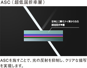 ASC(超低屈折率層+蒸着膜層)ASCを施すことで、光の反射を抑制し、クリアな描写を実現します。 空気と二酸化ケイ素からなる超低屈折率層