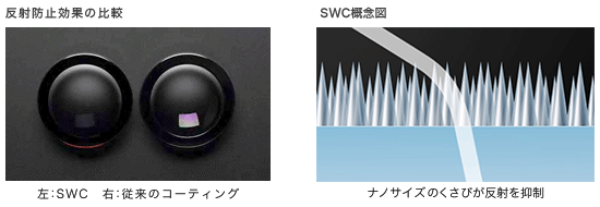 反射防止効果の比較 左:SWC 右:従来のコーティング、SWC概念図 ナノサイズのくさびが反射を抑制
