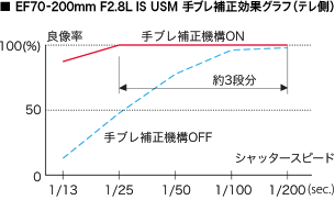 EF70-200mm F2.8L IS USM 手ブレ補正効果グラフ(テレ側)