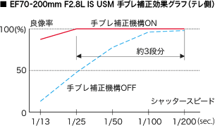 EF70-200mm F2.8L IS USM 手ブレ補正効果グラフ（テレ側）