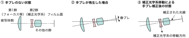 ①手ブレのない状態/第1群(フォーカス等)/第2群(補正光学系)/フィルム面/被写体側/その他の群/②手ブレが発生した場合/像ブレ/③補正光学系移動による手ブレ補正後の状態/補正された光線/補正光学系の移動方向