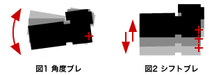 図1 角度ブレ/図2 シフトブレ
