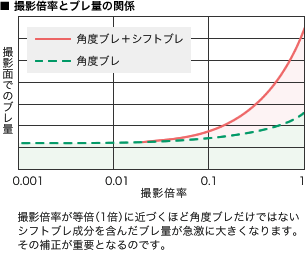 撮影倍率とブレ量の関係 撮影倍率が等倍(1倍)に近づくほど角度ブレだけではないシフトブレ成分を含んだブレ量が急激に大きくなります。その補正が重要となるのです。