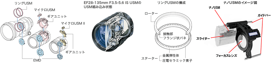 リングUSM/マイクロUSM/ギアユニット/マイクロUSM Ⅱ/ギアユニット/EMD/EF28-135mm F3.5-5.6 IS USMのUSM組み込み状態/リングUSMの構成/ローター/接触部フランジ状バネ/ステーター/金属弾性体/圧電セラミック素子/ナノUSMのイメージ図/ナノUSM/スライダー/フォーカスレンズ/ガイドバー