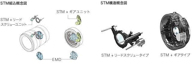 STM組込概念図/STM+リードスクリューユニット/STM+ギアユニット/EMD/STM構造概念図/STM+リードスクリュータイプ/STM+ギアタイプ