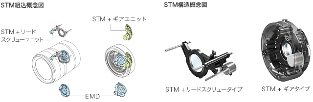 STM組込概念図/STM＋リードスクリューユニット/STM＋ギアユニット/EMD/STM構造概念図/STM＋リードスクリュータイプ/STM＋ギアタイプ