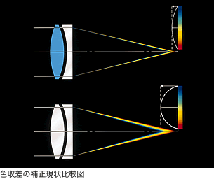 色収差の補正現状比較図