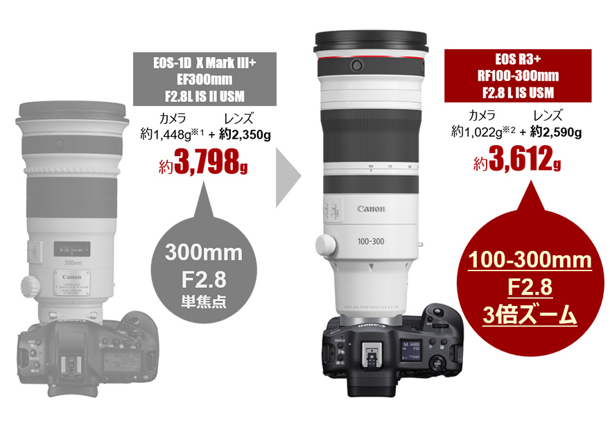 EOS-1D X Mark III＋EF300mm F2.8 L IS II USM  300mm F2.8 単焦点の場合 カメラ約1,488g※1＋レンズ約2,350g 約3,798g  EOS R3＋RF100-300mm F2.8 L IS USM 100-300mm F2.8 3倍ズームの場合 カメラ約1,022g※2＋レンズ約2,590g 約3,612g 