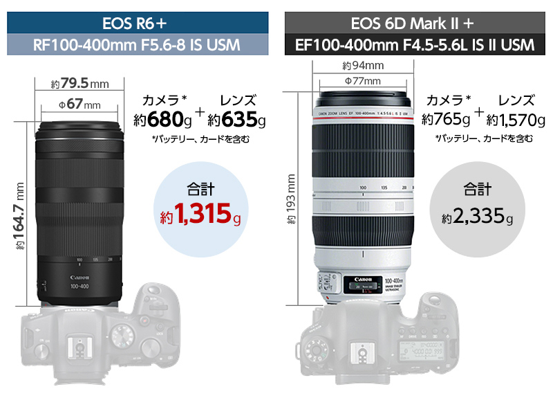 EOS R6+ RF100-400mm F5.6-8 IS USM 長さ約164.7mm 最大径79.5mm Φ67mm カメラ(バッテリー、カードを含む)約680g+レンズ約635g 合計約1,315g EOS 6D MARK II+EF100-400mm F4.5-5.6L IS II USM 長さ約193mm 最大径94mm Φ77mm カメラ(バッテリー、カードを含む)約765g+レンズ約1,570g 合計約2,335g