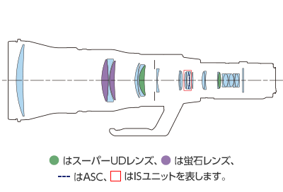 レンズ構成図