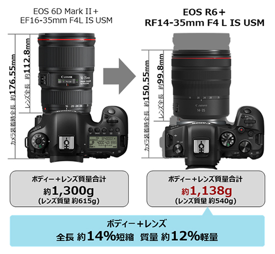 EOS 6D Mark Ⅱ+EF16-35mm F4 L IS USM カメラ装着時全長 約176.55mm レンズ全長 約112.8mm ボディー+レンズ質量合計 約1300g(レンズ質量 約615g) EOS R6+RF14-35mm F4 L IS USM カメラ装着時全長 約150.55mm レンズ全長 約99.8mm ボディー+レンズ質量合計 約1138g(レンズ質量 約540g)ボディー+レンズ 全長約14%短縮 質量約12%軽量
