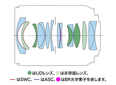 RF20mm F1.4 L VCMレンズ構成
