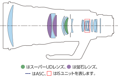 レンズ構成図