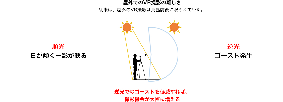 屋外でのVR撮影の難しさ 従来は、屋外のVR撮影は真昼前後に限られていた。 順光 日が傾く→影が映る 逆光 ゴースト発生 逆光でのゴーストを低減すれば、撮影機会が大幅に増える