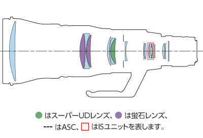レンズ構成図
