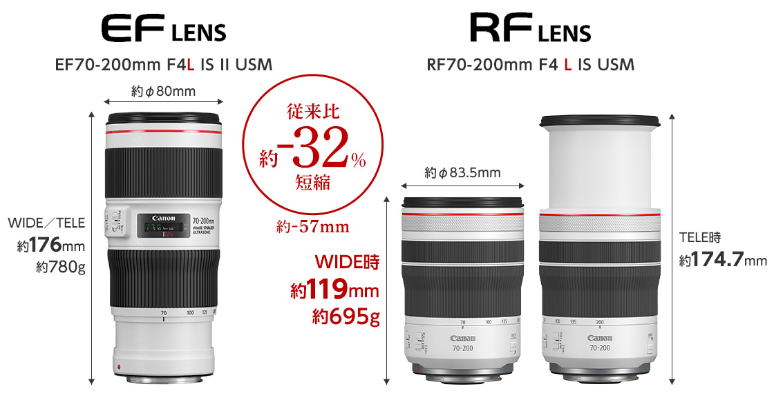 EF LENS EF70-200mm F4L IS II USM 約Φ80mm WIDE/TELE 約176mm 約780g RF LENS RF70-200mm F4 L IS USM 約Φ83.5mm WIDE時 約119mm 約695g TELE時約174.7mm従来比約-32%短縮 約-57mm