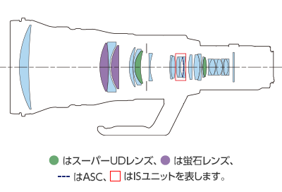 レンズ構成図