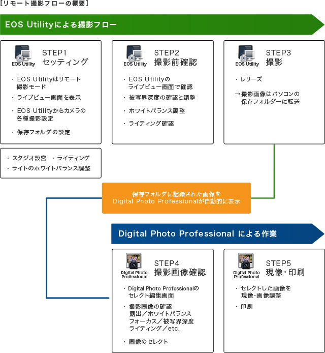 リモート撮影フローの概要 EOS Utilityによる撮影フロー STEP1 セッティング ・EOS Utilityはリモート撮影モード ・ライブビュー画面を表示 ・EOS Utilityからカメラの各種撮影設定 ・保存フォルダーの設定 ・スタジオ設営 ・ライティング ・ライトのホワイトバランス調整 STEP2 撮影前確認 ・EOS Utilityのライブビュー画面で確認 ・被写界深度の確認と調整 ・ホワイトバランス調整 ・ライティング確認 STEP3 撮影 ・レリーズ→撮影画像はパソコンの保存フォルダーに転送 保存フォルダに記録された画像をDigital Photo Professionalが自動的に表示 Digital Photo Professionalによる作業 STEP4 撮影画像確認 ・Digital Photo Professionalのセレクト編集画面 ・撮影画像の確認 露出/ホワイトバランス/フォーカス/被写界深度/ライティング/etc. ・画像のセレクト STEP5 現像・印刷 ・セレクトした画像を現像・画像調整 ・印刷