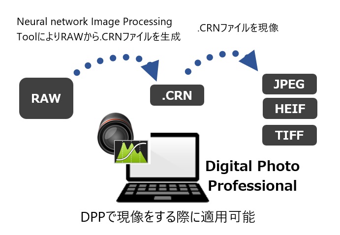 Neural network Image Processing ToolによりRAWから.CRNファイルを生成→.CRNファイルを現像→JPEG／HEIF／TIFF Digital Photo Professionalで画像を現像する際に適用可能