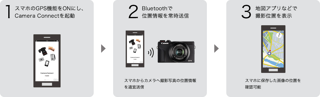 図:スマホのGPS連携