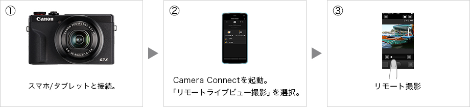 図:リモートライブビュー撮影
