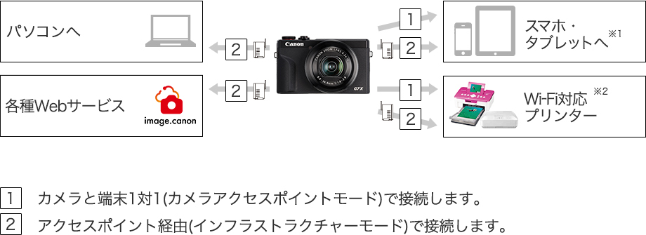 図:Wi-Fi対応カメラのしくみ