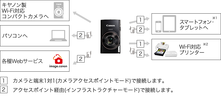 Wi-Fi機能 IXY 650：コンパクトデジタルカメラ｜個人｜キヤノン