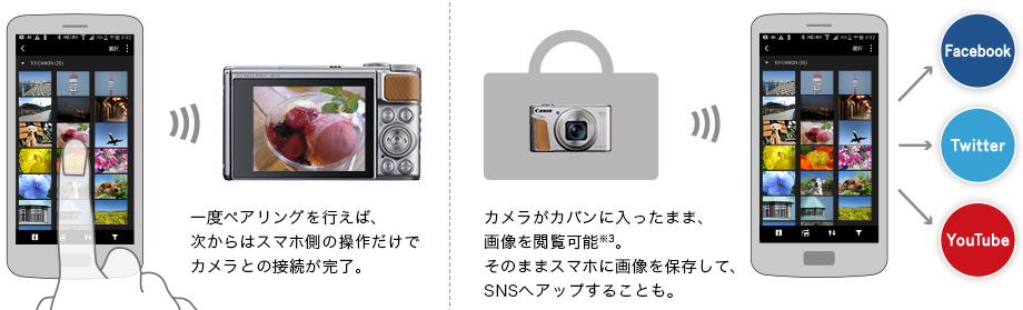 一度ペアリングを行えば、次からはスマホ側の操作だけでカメラとの接続が完了。 カメラがカバンに入ったまま、画像を閲覧可能※3。そのままスマホに画像を保存して、SNSへアップすることも。