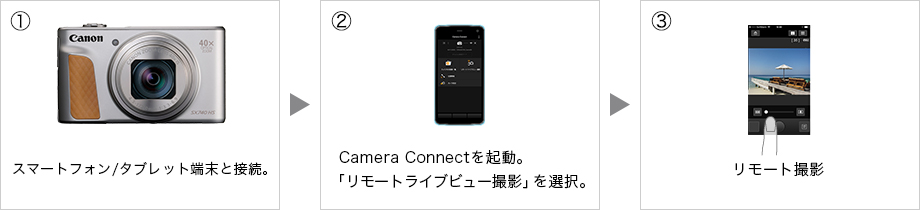 ①スマートフォン／タブレット端末と接続。ワンタッチスマホボタンでも接続可能。 → ②Camera Connectを起動。「リモートライブビュー撮影」を選択。 → ③リモート撮影