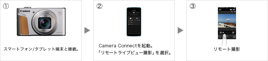 ①スマートフォン/タブレット端末と接続。ワンタッチスマホボタンでも接続可能。 → ②Camera Connectを起動。「リモートライブビュー撮影」を選択。 → ③リモート撮影