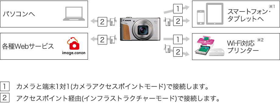 キヤノン製 Wi-Fi対応 コンパクトカメラへ 2.パソコンへ 2.オンラインアルバム・各種Webサービス 1.2.スマートフォン・タブレットへ※1 1.2.Wi-Fi対応プリンター※2 1.カメラと端末1対1(カメラアクセスポイントモード)で接続します。 2.アクセスポイント経由(インフラストラクチャーモード)で接続します。