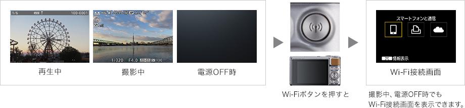 再生中 撮影中 電源OFF時 → Wi-Fiボタンを押すと → 撮影中、電源OFF時でもWi-Fi接続画面を表示できます。