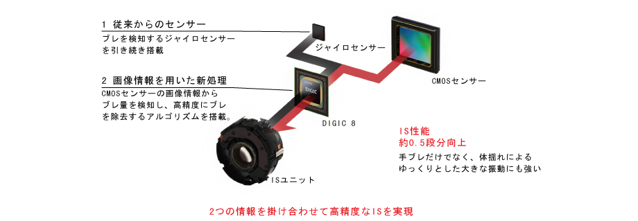 図:デュアルセンシングIS