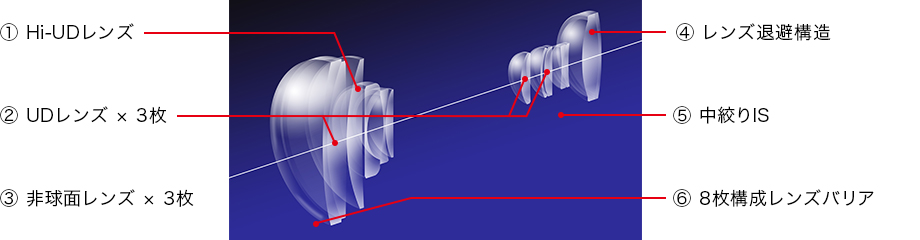 図:高性能ズームレンズ