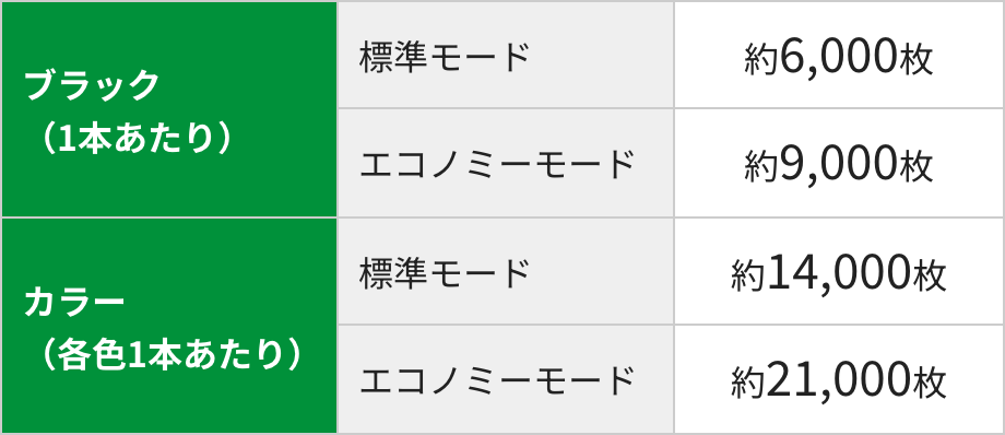 ブラック（1本あたり） 標準モード約6,000枚 エコノミーモード約9,000枚 カラー各色1本あたり） 標準モード約14,000枚 エコノミーモード約21,000枚