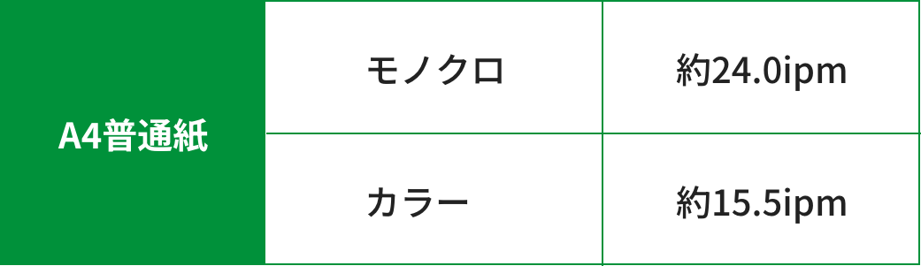 A4普通紙 モノクロ約24.0ipm カラー約15.5ipm
