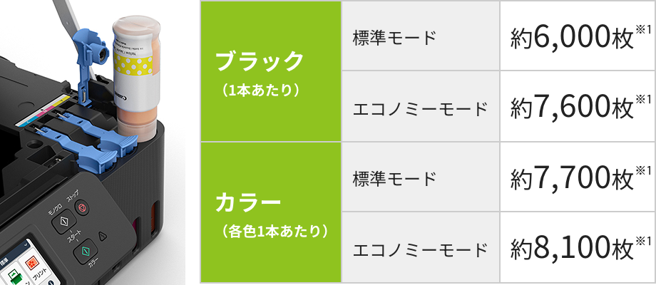 ブラック（1本あたり） 標準モード約6,000枚 エコノミーモード約7,600枚 カラー（各色1本あたり） 標準モード約7,700枚 エコノミーモード約8,100枚
