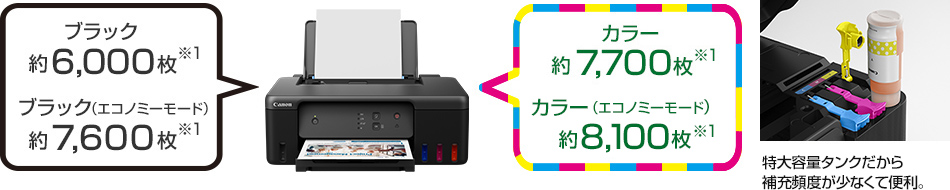 ブラック約6,000枚※1 ブラック(エコノミーモード)約7,600枚※1 カラー約7,700枚※1 カラー(エコノミーモード)約8,100枚※1 特大容量タンクだから補充頻度が少なくて便利。