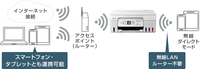 無線ダイレクトモード／無線LANルーター不要 インターネット接続／スマートフォン・タブレットともに連携可能 アクセスポイント（ルーター）→プリンター 