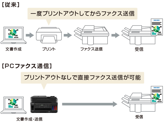 図:PCファクス送信