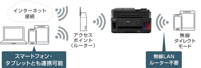 図:無線LAN