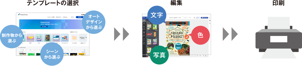 図:PosterArtist 完成までの流れ