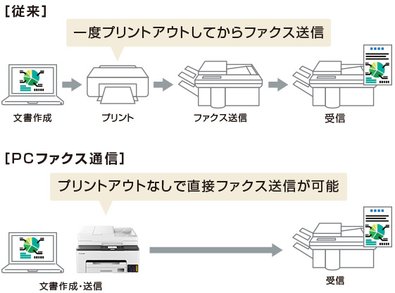 図:PCファクス送信