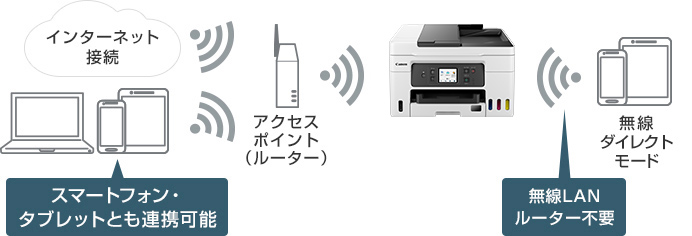 スマートフォン・タブレットとも連携可能 無線LANルーター不要