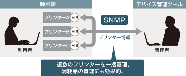 図:複数のプリンターを一括管理。消耗品の管理にも効果的。