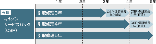 図:キヤノンサービスパック(CSP)
