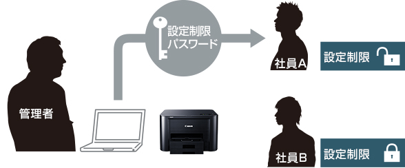 図:設定制限・動作制限
