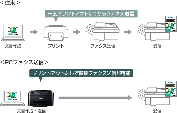 図:PCファクス送信