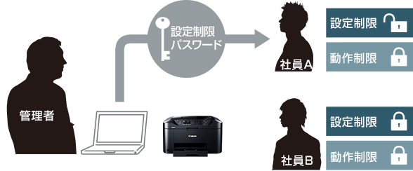 図:設定制限・動作制限